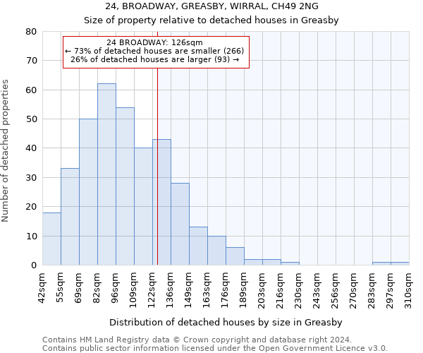 24, BROADWAY, GREASBY, WIRRAL, CH49 2NG: Size of property relative to detached houses in Greasby