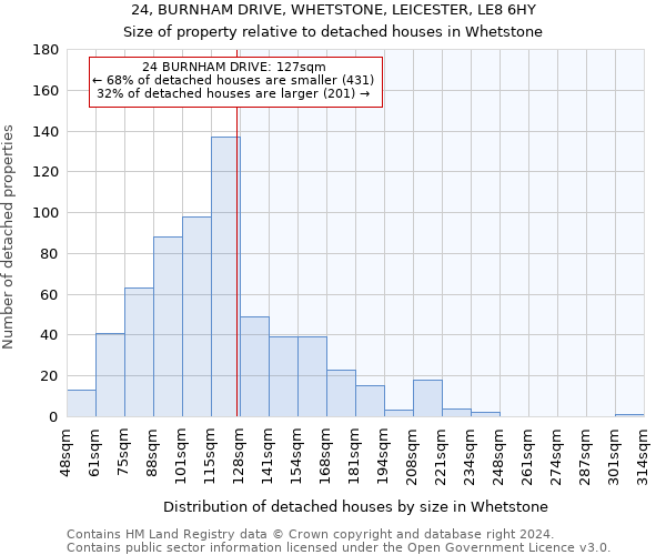 24, BURNHAM DRIVE, WHETSTONE, LEICESTER, LE8 6HY: Size of property relative to detached houses in Whetstone