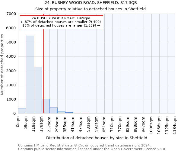 24, BUSHEY WOOD ROAD, SHEFFIELD, S17 3QB: Size of property relative to detached houses in Sheffield
