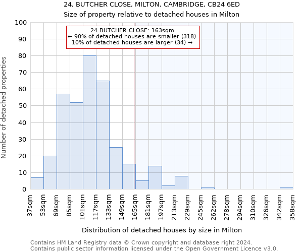 24, BUTCHER CLOSE, MILTON, CAMBRIDGE, CB24 6ED: Size of property relative to detached houses in Milton