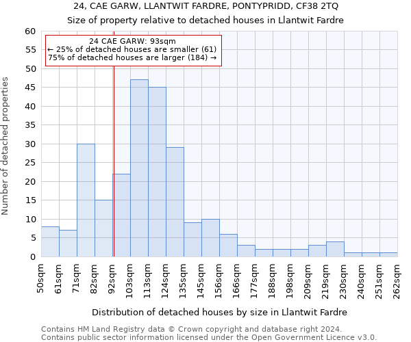 24, CAE GARW, LLANTWIT FARDRE, PONTYPRIDD, CF38 2TQ: Size of property relative to detached houses in Llantwit Fardre