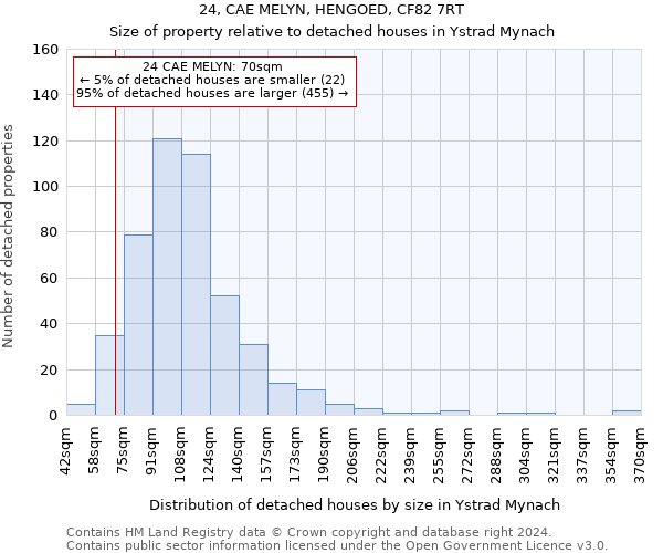 24, CAE MELYN, HENGOED, CF82 7RT: Size of property relative to detached houses in Ystrad Mynach