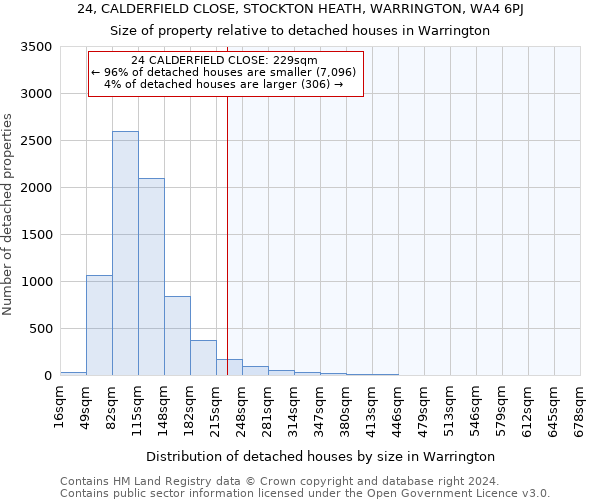 24, CALDERFIELD CLOSE, STOCKTON HEATH, WARRINGTON, WA4 6PJ: Size of property relative to detached houses in Warrington
