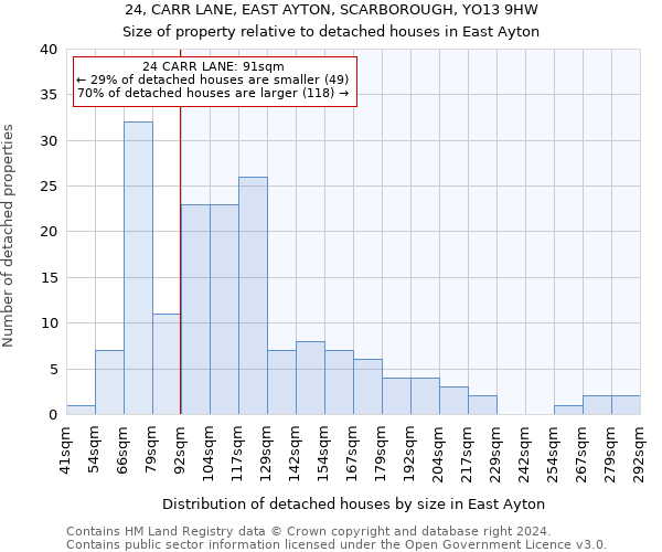 24, CARR LANE, EAST AYTON, SCARBOROUGH, YO13 9HW: Size of property relative to detached houses in East Ayton