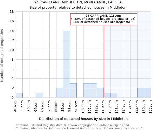 24, CARR LANE, MIDDLETON, MORECAMBE, LA3 3LA: Size of property relative to detached houses in Middleton