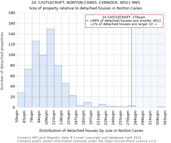 24, CASTLECROFT, NORTON CANES, CANNOCK, WS11 9WS: Size of property relative to detached houses in Norton Canes