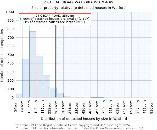 24, CEDAR ROAD, WATFORD, WD19 4QW: Size of property relative to detached houses in Watford
