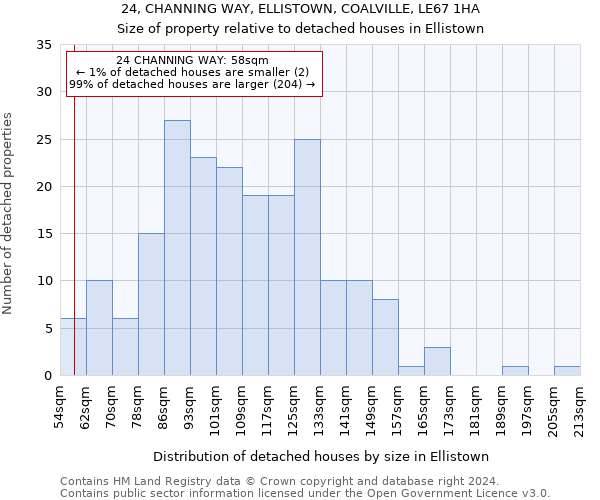 24, CHANNING WAY, ELLISTOWN, COALVILLE, LE67 1HA: Size of property relative to detached houses in Ellistown