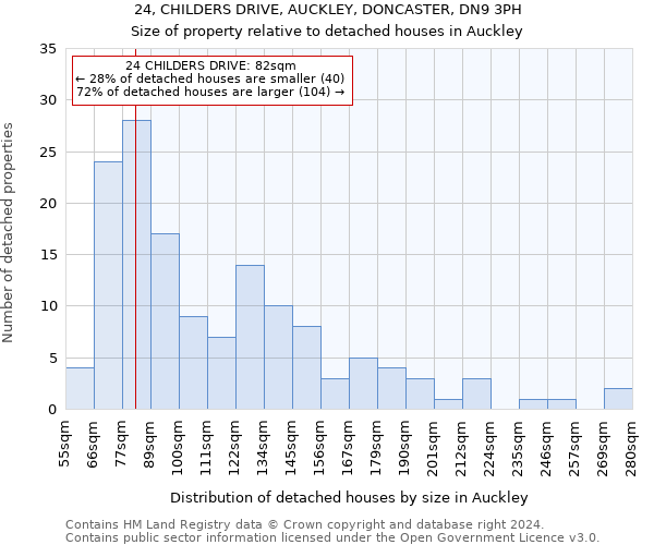 24, CHILDERS DRIVE, AUCKLEY, DONCASTER, DN9 3PH: Size of property relative to detached houses in Auckley