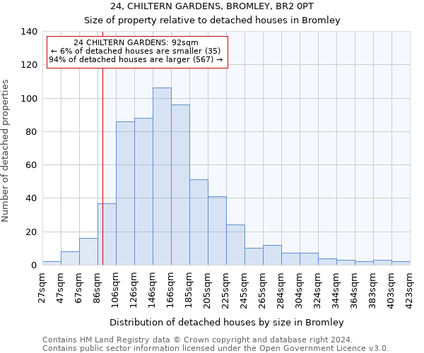24, CHILTERN GARDENS, BROMLEY, BR2 0PT: Size of property relative to detached houses in Bromley