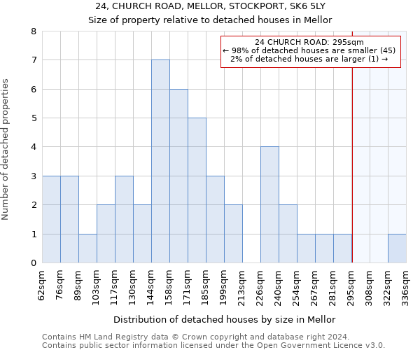 24, CHURCH ROAD, MELLOR, STOCKPORT, SK6 5LY: Size of property relative to detached houses in Mellor