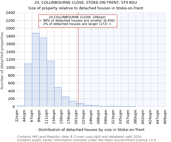 24, COLLINBOURNE CLOSE, STOKE-ON-TRENT, ST4 8GU: Size of property relative to detached houses in Stoke-on-Trent