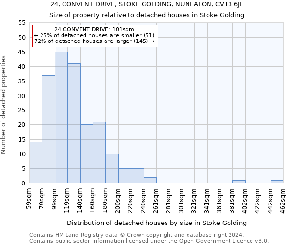 24, CONVENT DRIVE, STOKE GOLDING, NUNEATON, CV13 6JF: Size of property relative to detached houses in Stoke Golding