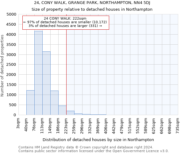 24, CONY WALK, GRANGE PARK, NORTHAMPTON, NN4 5DJ: Size of property relative to detached houses in Northampton