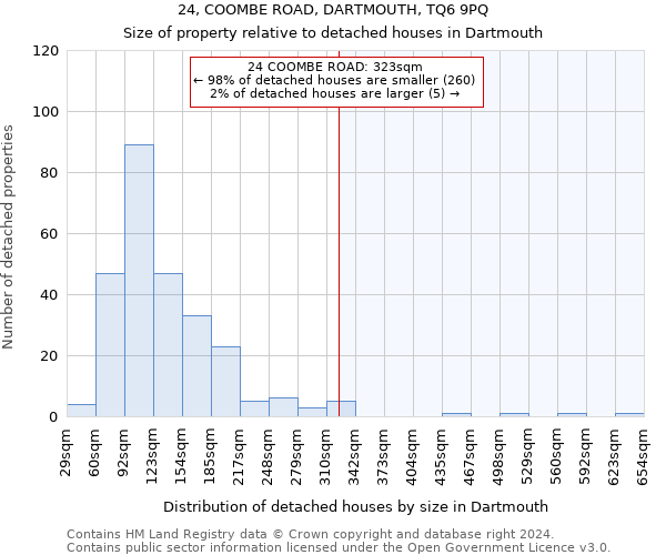 24, COOMBE ROAD, DARTMOUTH, TQ6 9PQ: Size of property relative to detached houses in Dartmouth
