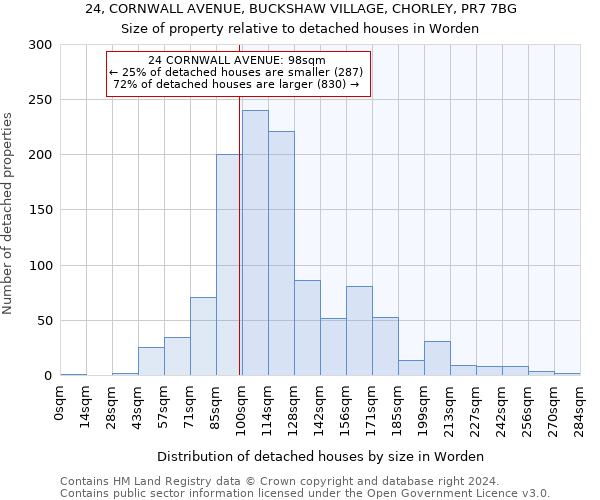 24, CORNWALL AVENUE, BUCKSHAW VILLAGE, CHORLEY, PR7 7BG: Size of property relative to detached houses in Worden