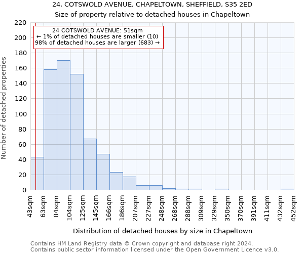 24, COTSWOLD AVENUE, CHAPELTOWN, SHEFFIELD, S35 2ED: Size of property relative to detached houses in Chapeltown