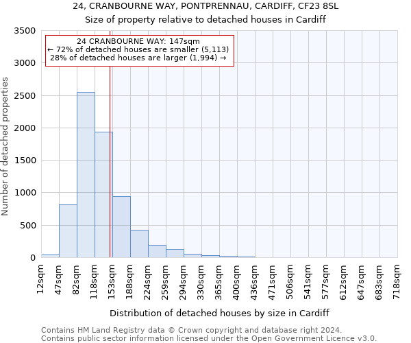24, CRANBOURNE WAY, PONTPRENNAU, CARDIFF, CF23 8SL: Size of property relative to detached houses in Cardiff