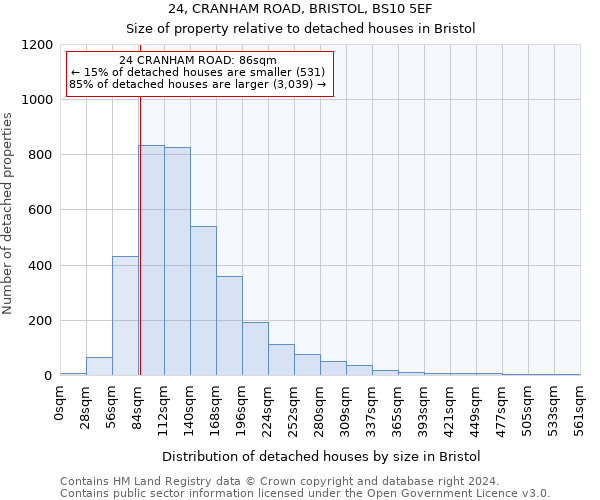 24, CRANHAM ROAD, BRISTOL, BS10 5EF: Size of property relative to detached houses in Bristol