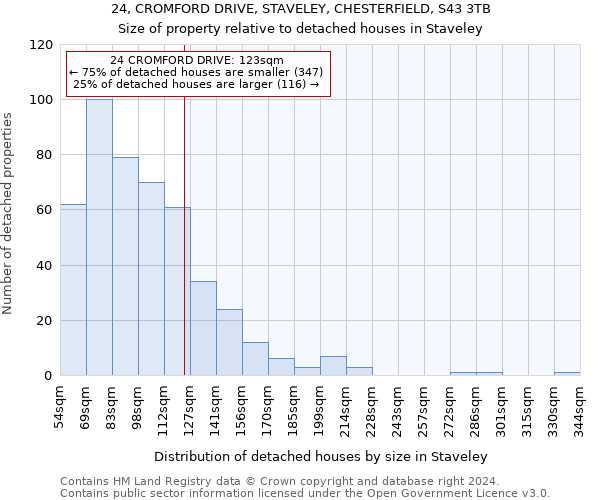 24, CROMFORD DRIVE, STAVELEY, CHESTERFIELD, S43 3TB: Size of property relative to detached houses in Staveley