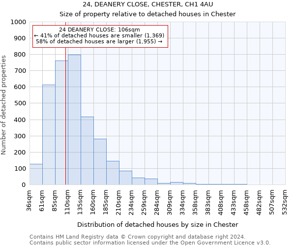 24, DEANERY CLOSE, CHESTER, CH1 4AU: Size of property relative to detached houses in Chester