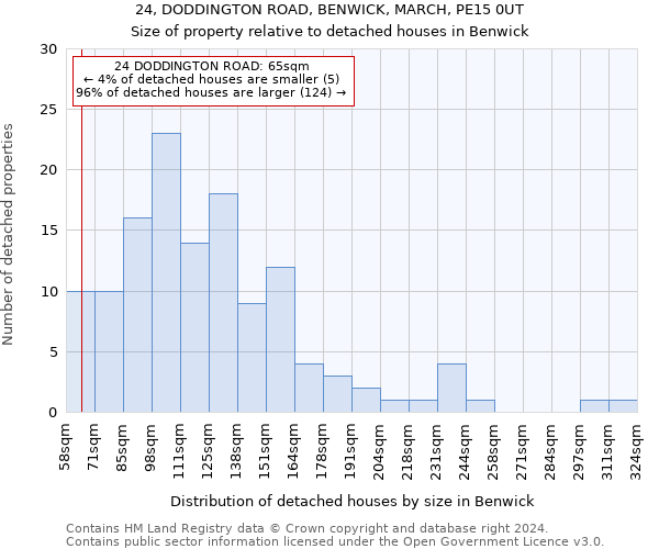 24, DODDINGTON ROAD, BENWICK, MARCH, PE15 0UT: Size of property relative to detached houses in Benwick
