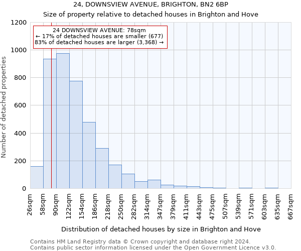 24, DOWNSVIEW AVENUE, BRIGHTON, BN2 6BP: Size of property relative to detached houses in Brighton and Hove