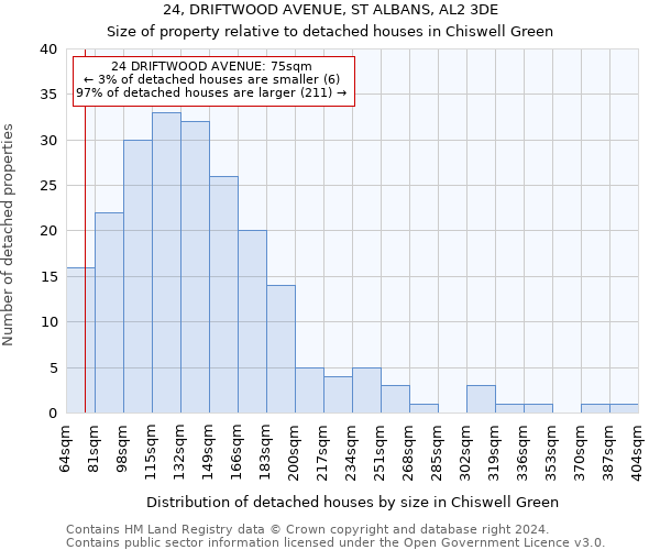 24, DRIFTWOOD AVENUE, ST ALBANS, AL2 3DE: Size of property relative to detached houses in Chiswell Green