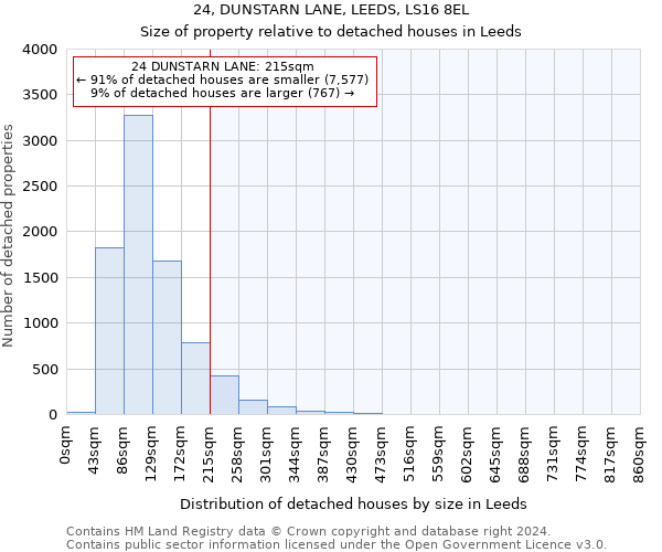 24, DUNSTARN LANE, LEEDS, LS16 8EL: Size of property relative to detached houses in Leeds
