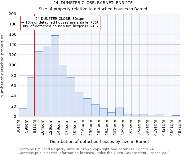 24, DUNSTER CLOSE, BARNET, EN5 2TE: Size of property relative to detached houses in Barnet