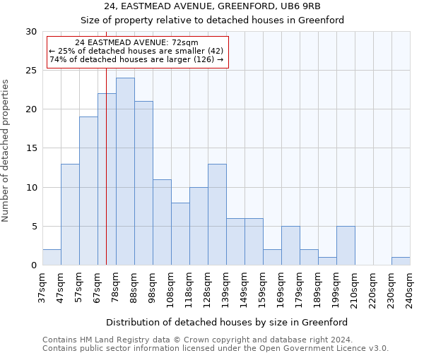 24, EASTMEAD AVENUE, GREENFORD, UB6 9RB: Size of property relative to detached houses in Greenford
