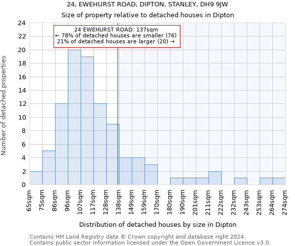 24, EWEHURST ROAD, DIPTON, STANLEY, DH9 9JW: Size of property relative to detached houses in Dipton