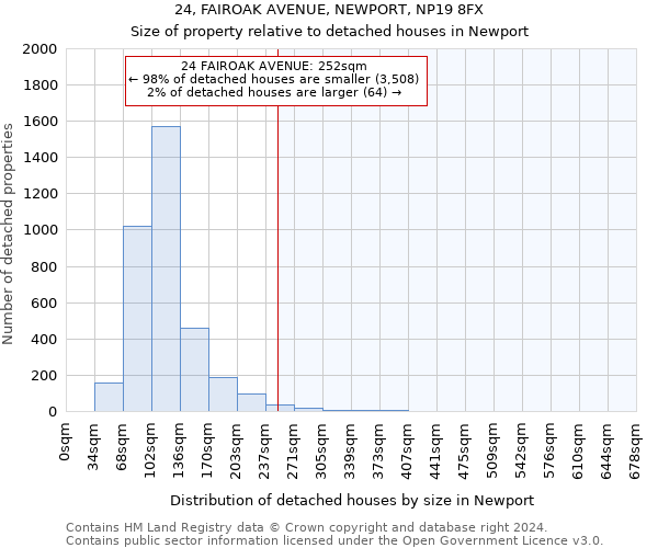 24, FAIROAK AVENUE, NEWPORT, NP19 8FX: Size of property relative to detached houses in Newport