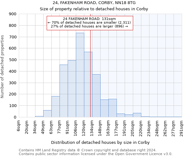 24, FAKENHAM ROAD, CORBY, NN18 8TG: Size of property relative to detached houses in Corby