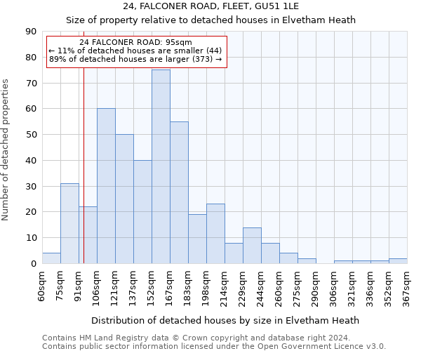 24, FALCONER ROAD, FLEET, GU51 1LE: Size of property relative to detached houses in Elvetham Heath