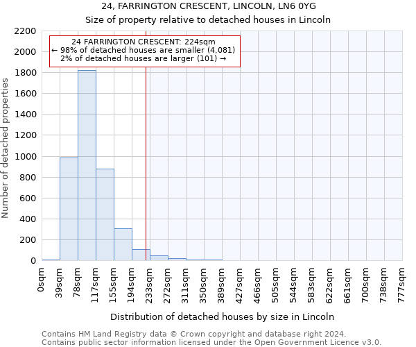 24, FARRINGTON CRESCENT, LINCOLN, LN6 0YG: Size of property relative to detached houses in Lincoln