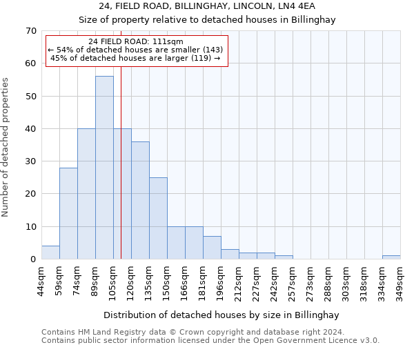 24, FIELD ROAD, BILLINGHAY, LINCOLN, LN4 4EA: Size of property relative to detached houses in Billinghay