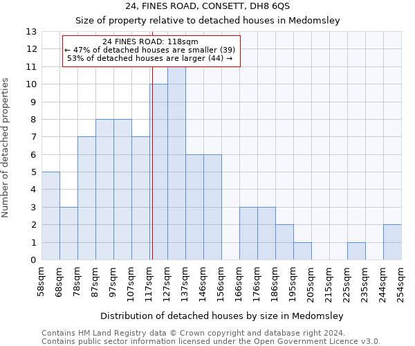24, FINES ROAD, CONSETT, DH8 6QS: Size of property relative to detached houses in Medomsley