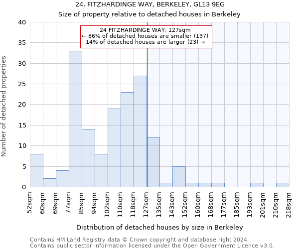 24, FITZHARDINGE WAY, BERKELEY, GL13 9EG: Size of property relative to detached houses in Berkeley