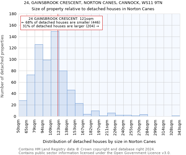 24, GAINSBROOK CRESCENT, NORTON CANES, CANNOCK, WS11 9TN: Size of property relative to detached houses in Norton Canes