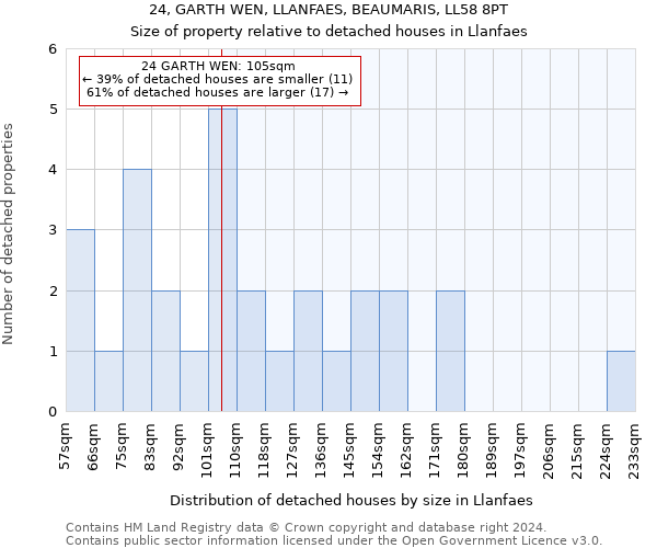 24, GARTH WEN, LLANFAES, BEAUMARIS, LL58 8PT: Size of property relative to detached houses in Llanfaes