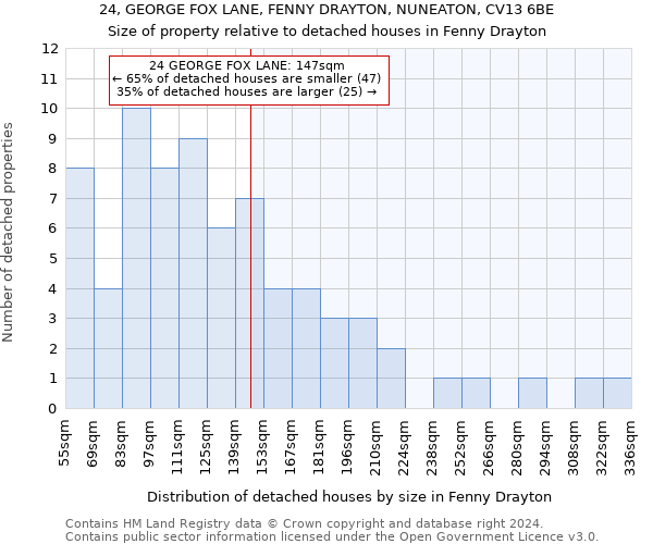 24, GEORGE FOX LANE, FENNY DRAYTON, NUNEATON, CV13 6BE: Size of property relative to detached houses in Fenny Drayton