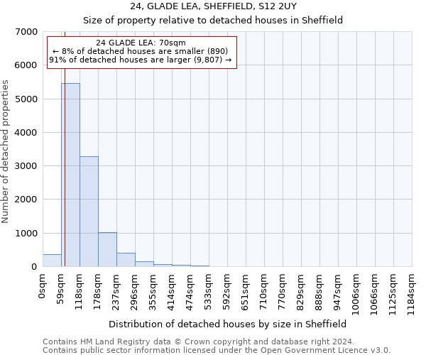 24, GLADE LEA, SHEFFIELD, S12 2UY: Size of property relative to detached houses in Sheffield