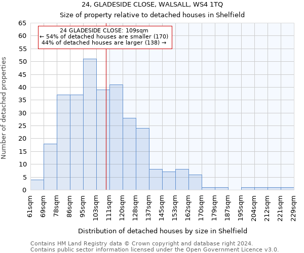 24, GLADESIDE CLOSE, WALSALL, WS4 1TQ: Size of property relative to detached houses in Shelfield