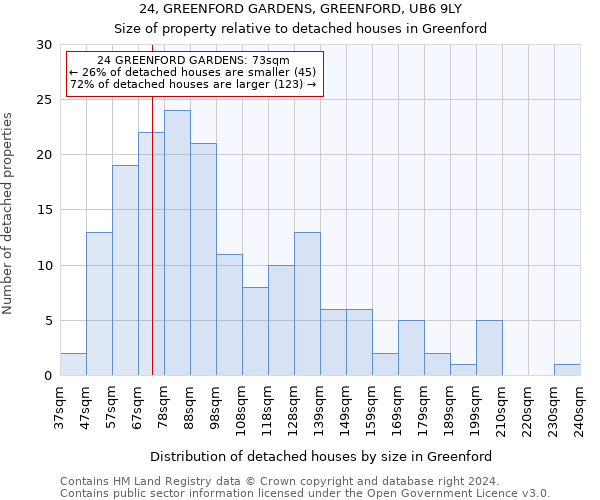 24, GREENFORD GARDENS, GREENFORD, UB6 9LY: Size of property relative to detached houses in Greenford