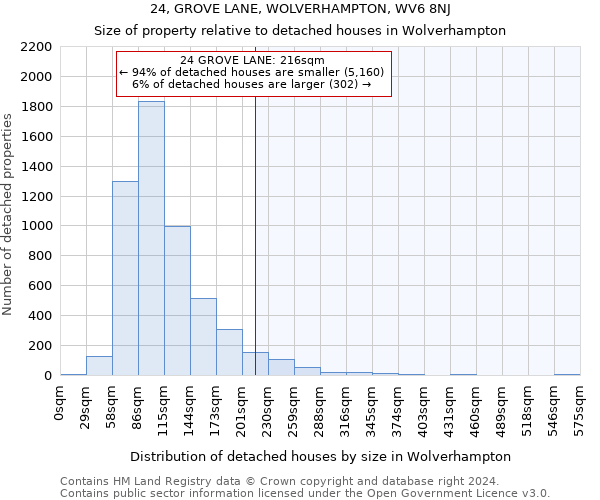 24, GROVE LANE, WOLVERHAMPTON, WV6 8NJ: Size of property relative to detached houses in Wolverhampton