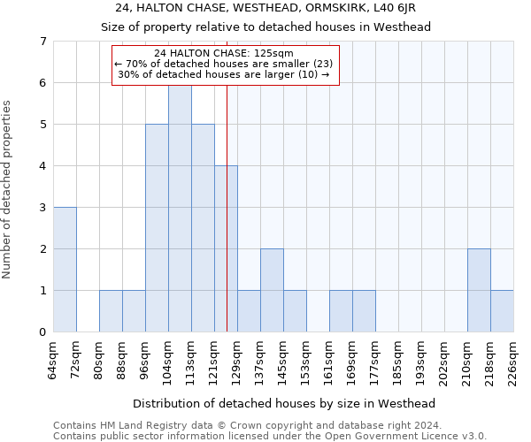 24, HALTON CHASE, WESTHEAD, ORMSKIRK, L40 6JR: Size of property relative to detached houses in Westhead