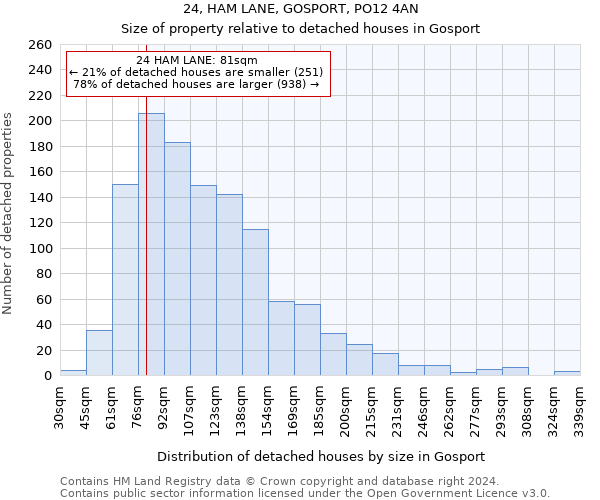 24, HAM LANE, GOSPORT, PO12 4AN: Size of property relative to detached houses in Gosport