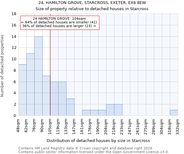 24, HAMILTON GROVE, STARCROSS, EXETER, EX6 8EW: Size of property relative to detached houses in Starcross