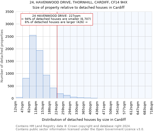 24, HAVENWOOD DRIVE, THORNHILL, CARDIFF, CF14 9HX: Size of property relative to detached houses in Cardiff